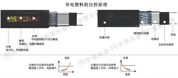 自限溫電伴熱帶導電塑料自控原理